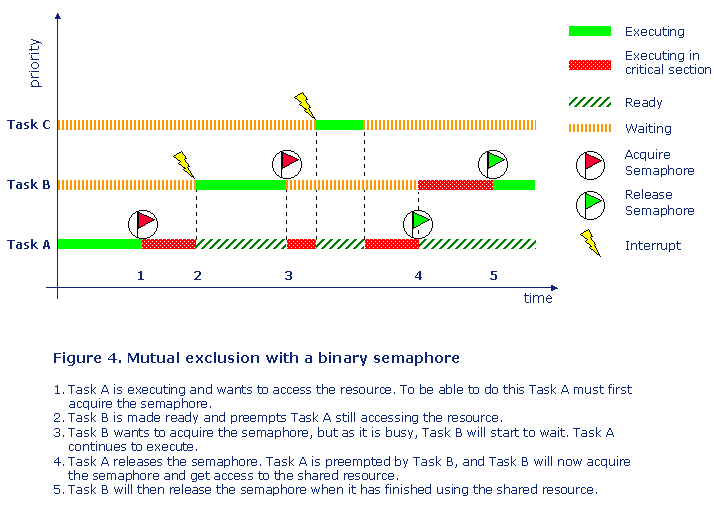 buffering in semaphor